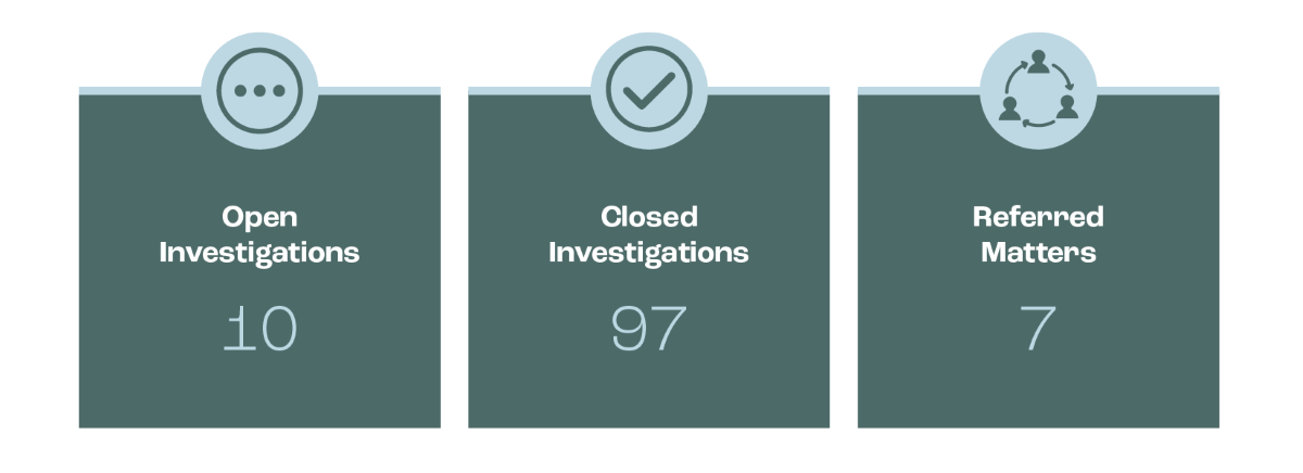 Open investigations: 10. Closed investigations: 97. Referred matters: 7.